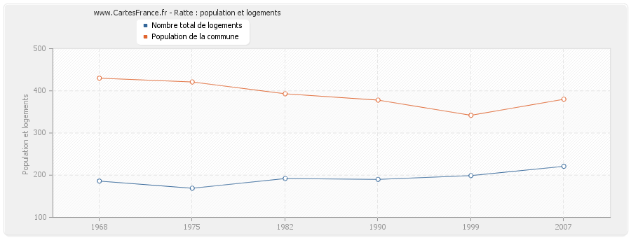 Ratte : population et logements