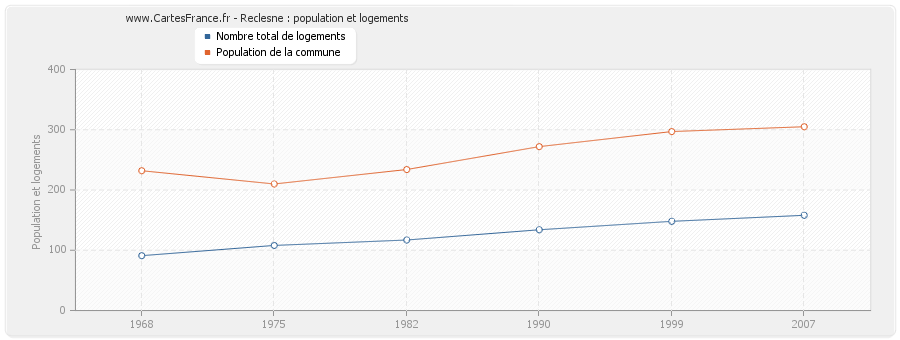 Reclesne : population et logements