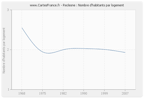 Reclesne : Nombre d'habitants par logement