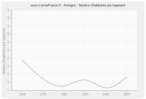 Remigny : Nombre d'habitants par logement