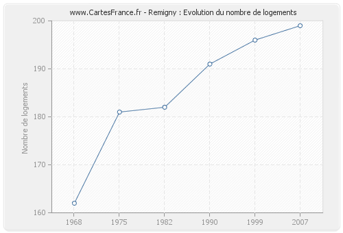 Remigny : Evolution du nombre de logements