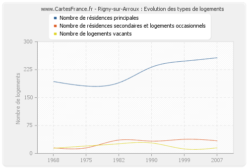 Rigny-sur-Arroux : Evolution des types de logements