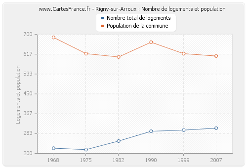 Rigny-sur-Arroux : Nombre de logements et population