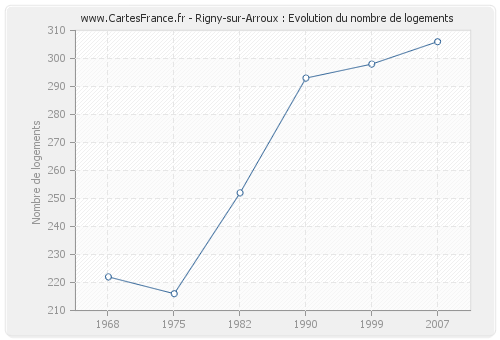 Rigny-sur-Arroux : Evolution du nombre de logements