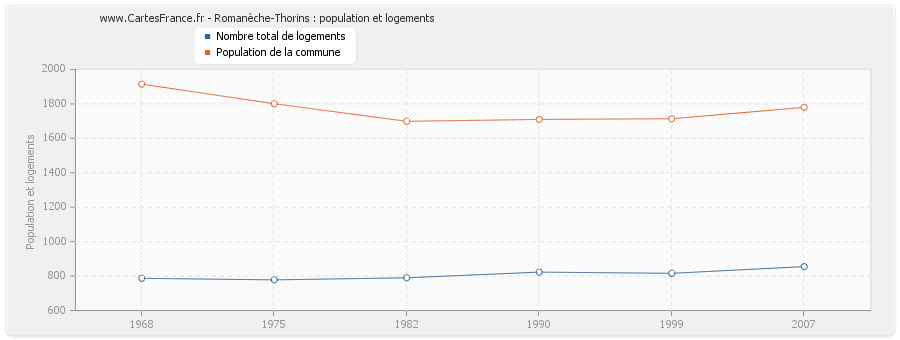 Romanèche-Thorins : population et logements