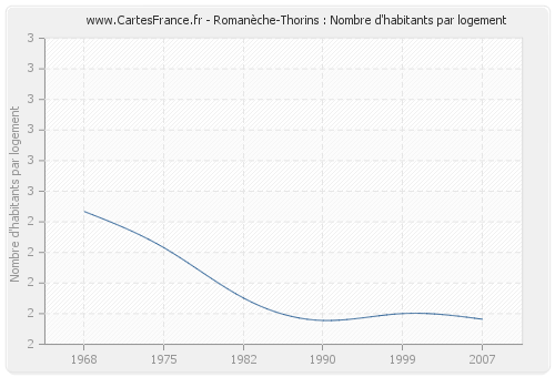 Romanèche-Thorins : Nombre d'habitants par logement