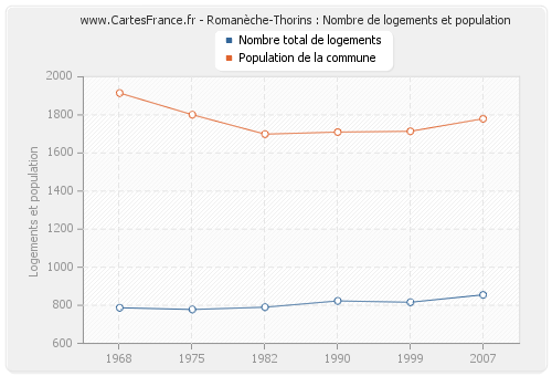 Romanèche-Thorins : Nombre de logements et population