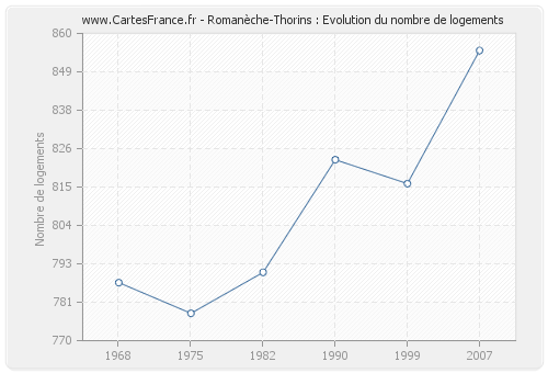 Romanèche-Thorins : Evolution du nombre de logements