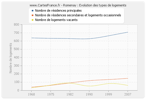 Romenay : Evolution des types de logements