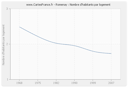 Romenay : Nombre d'habitants par logement