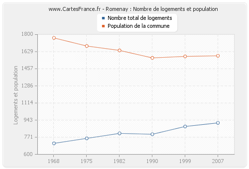 Romenay : Nombre de logements et population