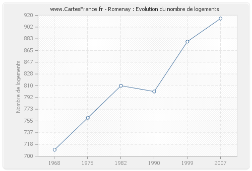 Romenay : Evolution du nombre de logements