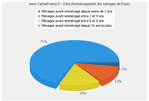 Date d'emménagement des ménages de Rosey