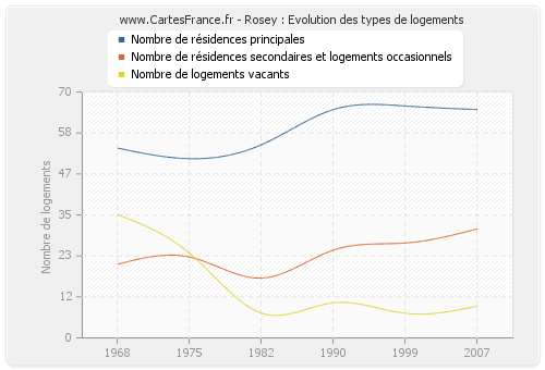 Rosey : Evolution des types de logements