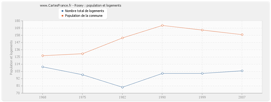 Rosey : population et logements