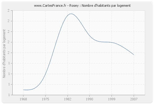 Rosey : Nombre d'habitants par logement