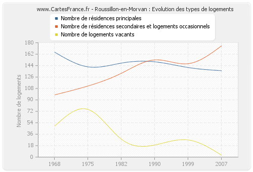 Roussillon-en-Morvan : Evolution des types de logements