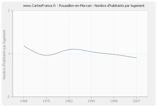 Roussillon-en-Morvan : Nombre d'habitants par logement