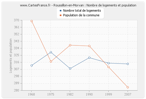 Roussillon-en-Morvan : Nombre de logements et population