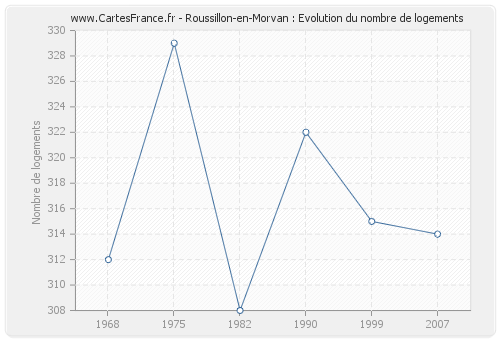 Roussillon-en-Morvan : Evolution du nombre de logements