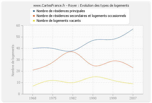 Royer : Evolution des types de logements