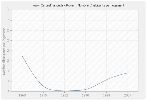 Royer : Nombre d'habitants par logement