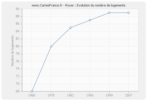 Royer : Evolution du nombre de logements