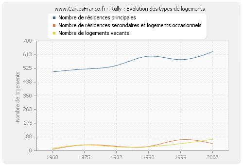 Rully : Evolution des types de logements