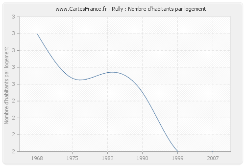 Rully : Nombre d'habitants par logement