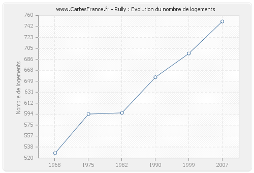 Rully : Evolution du nombre de logements