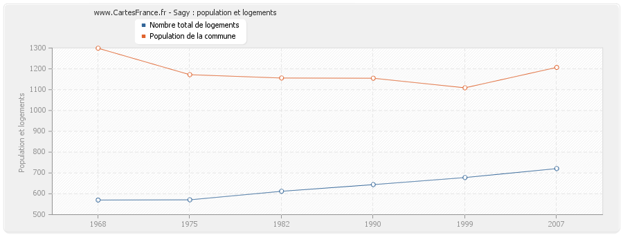 Sagy : population et logements