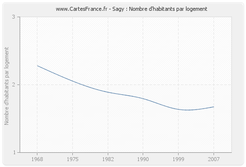 Sagy : Nombre d'habitants par logement