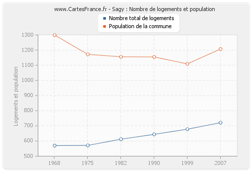 Sagy : Nombre de logements et population