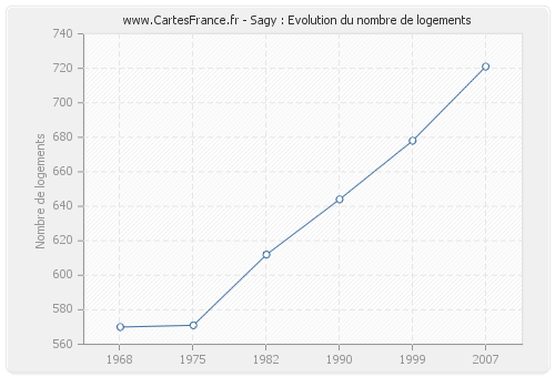 Sagy : Evolution du nombre de logements