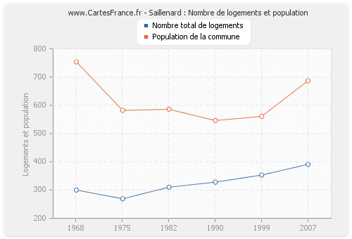 Saillenard : Nombre de logements et population