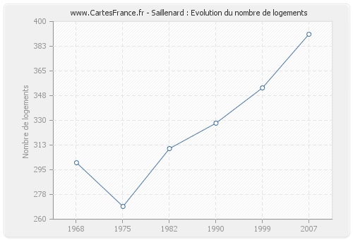 Saillenard : Evolution du nombre de logements