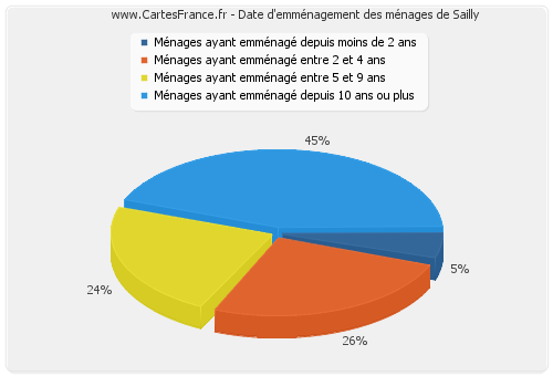 Date d'emménagement des ménages de Sailly