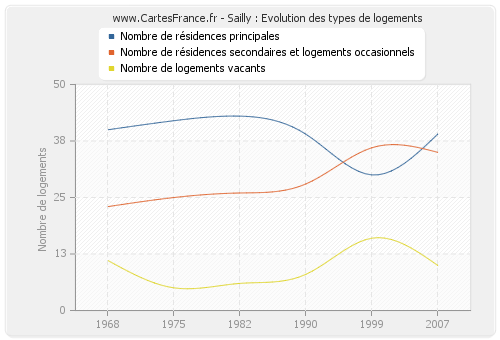 Sailly : Evolution des types de logements