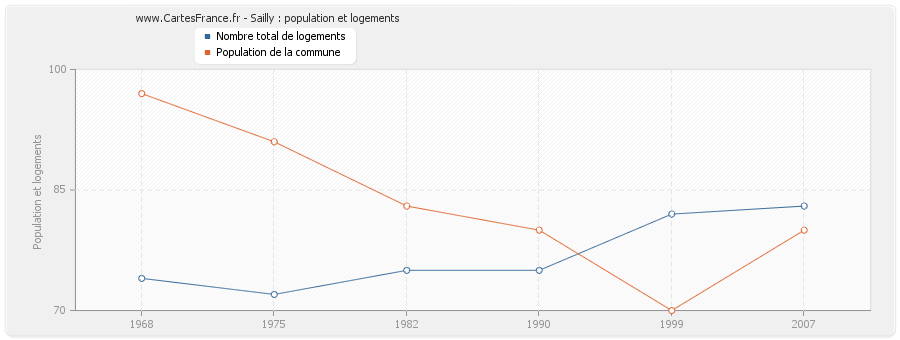 Sailly : population et logements