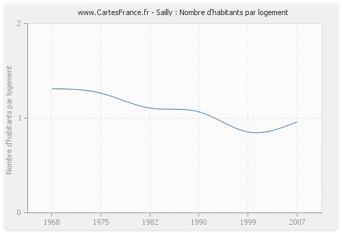 Sailly : Nombre d'habitants par logement