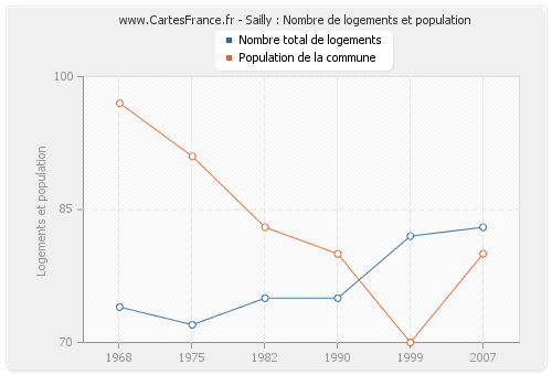 Sailly : Nombre de logements et population