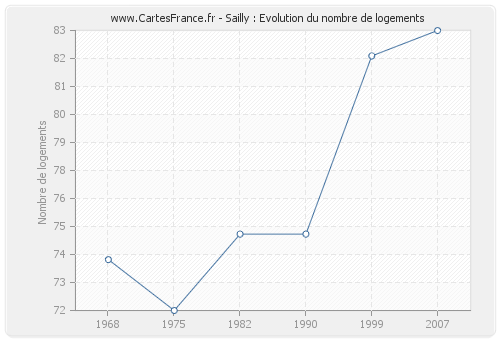 Sailly : Evolution du nombre de logements