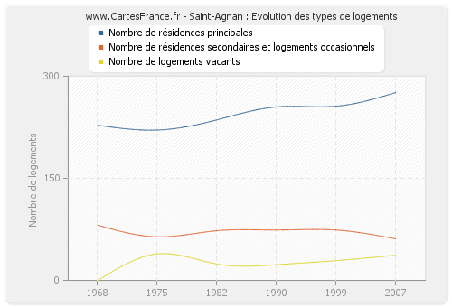 Saint-Agnan : Evolution des types de logements