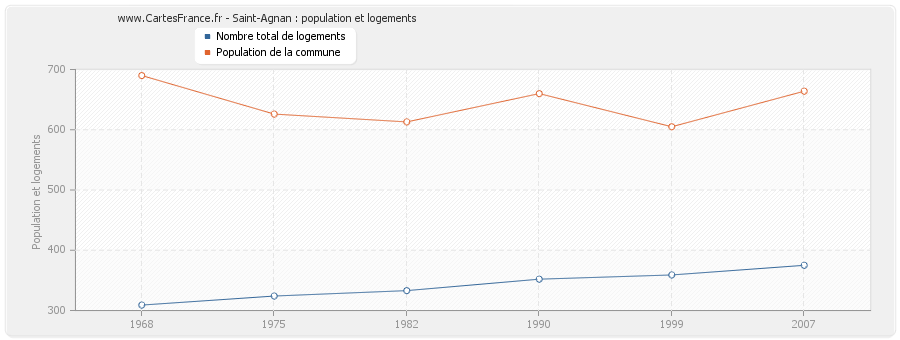 Saint-Agnan : population et logements