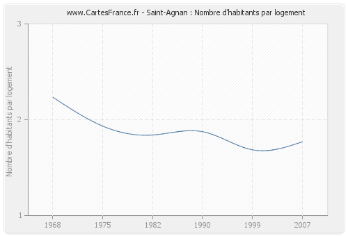 Saint-Agnan : Nombre d'habitants par logement