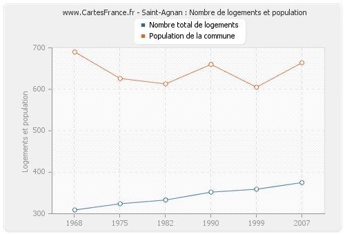 Saint-Agnan : Nombre de logements et population