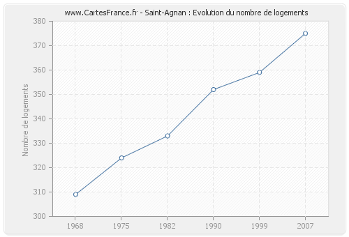 Saint-Agnan : Evolution du nombre de logements