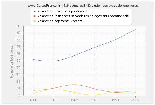 Saint-Ambreuil : Evolution des types de logements