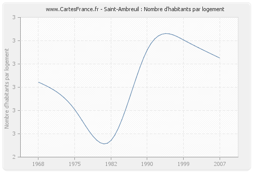 Saint-Ambreuil : Nombre d'habitants par logement