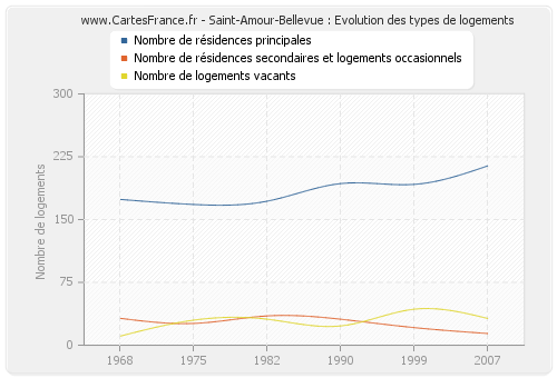 Saint-Amour-Bellevue : Evolution des types de logements